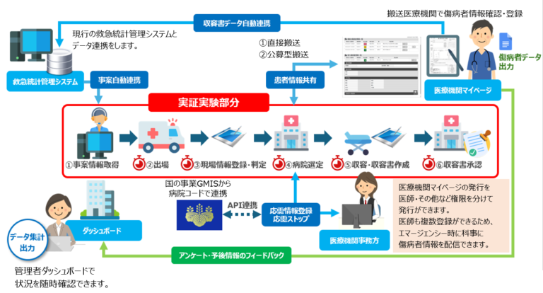 救急活動支援システム | Fukula株式会社ホームページ